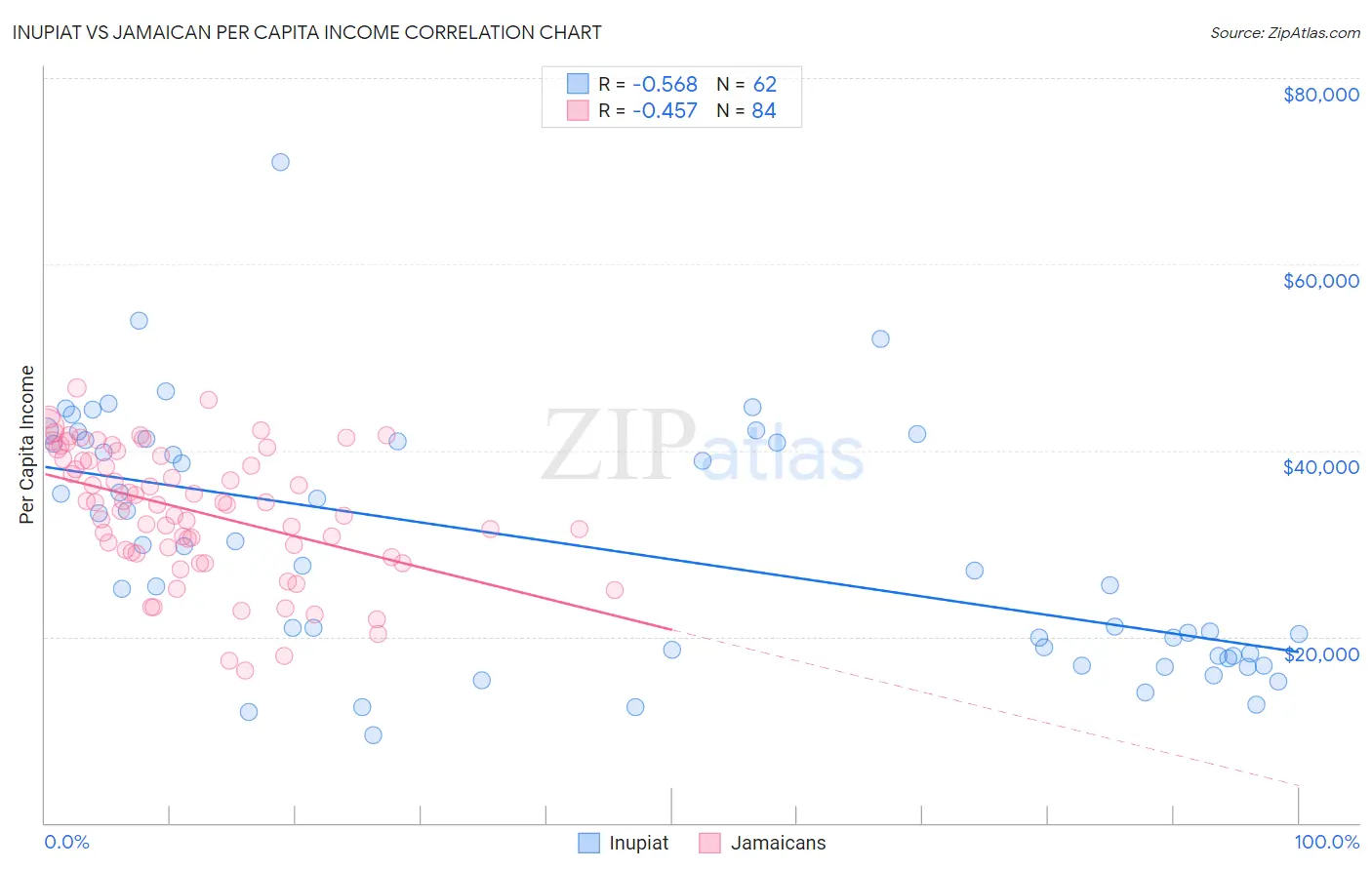 Inupiat vs Jamaican Per Capita Income