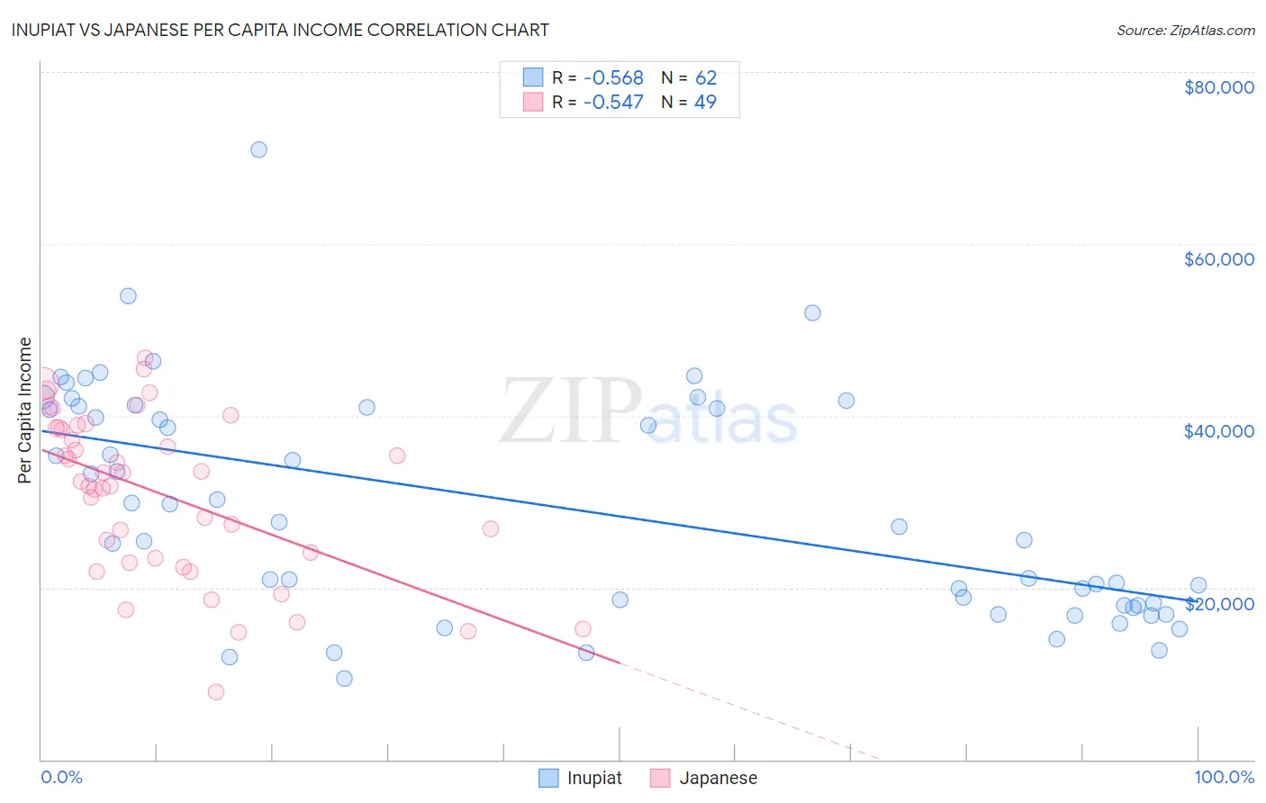 Inupiat vs Japanese Per Capita Income