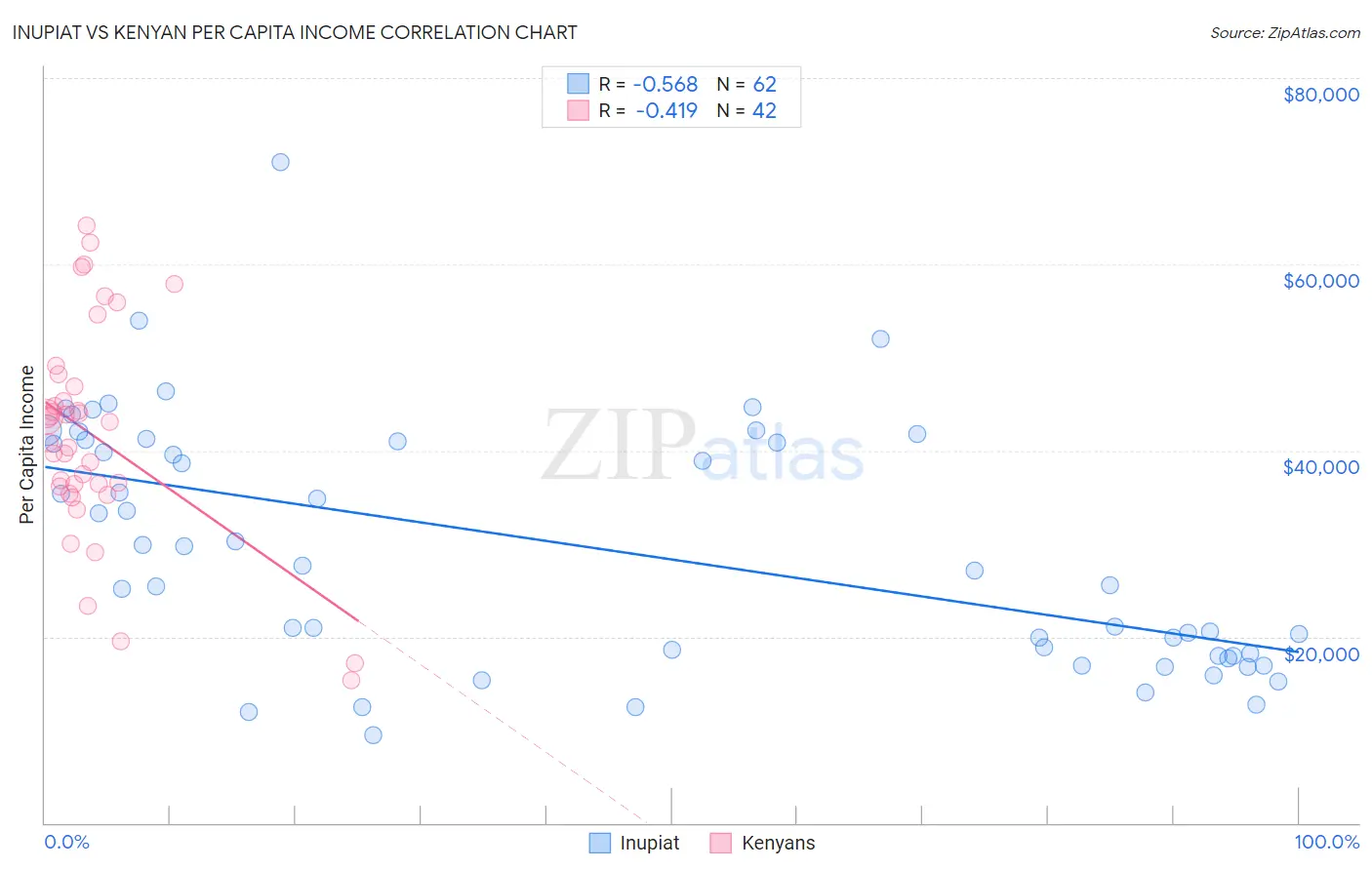 Inupiat vs Kenyan Per Capita Income