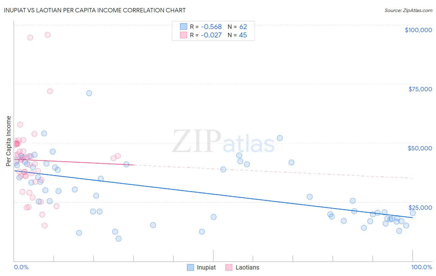 Inupiat vs Laotian Per Capita Income