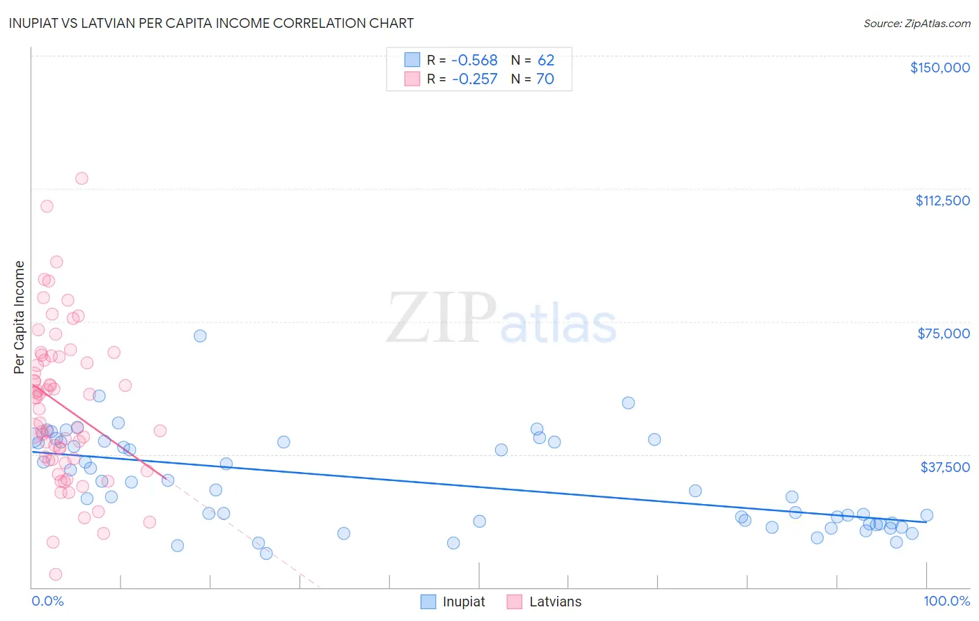 Inupiat vs Latvian Per Capita Income