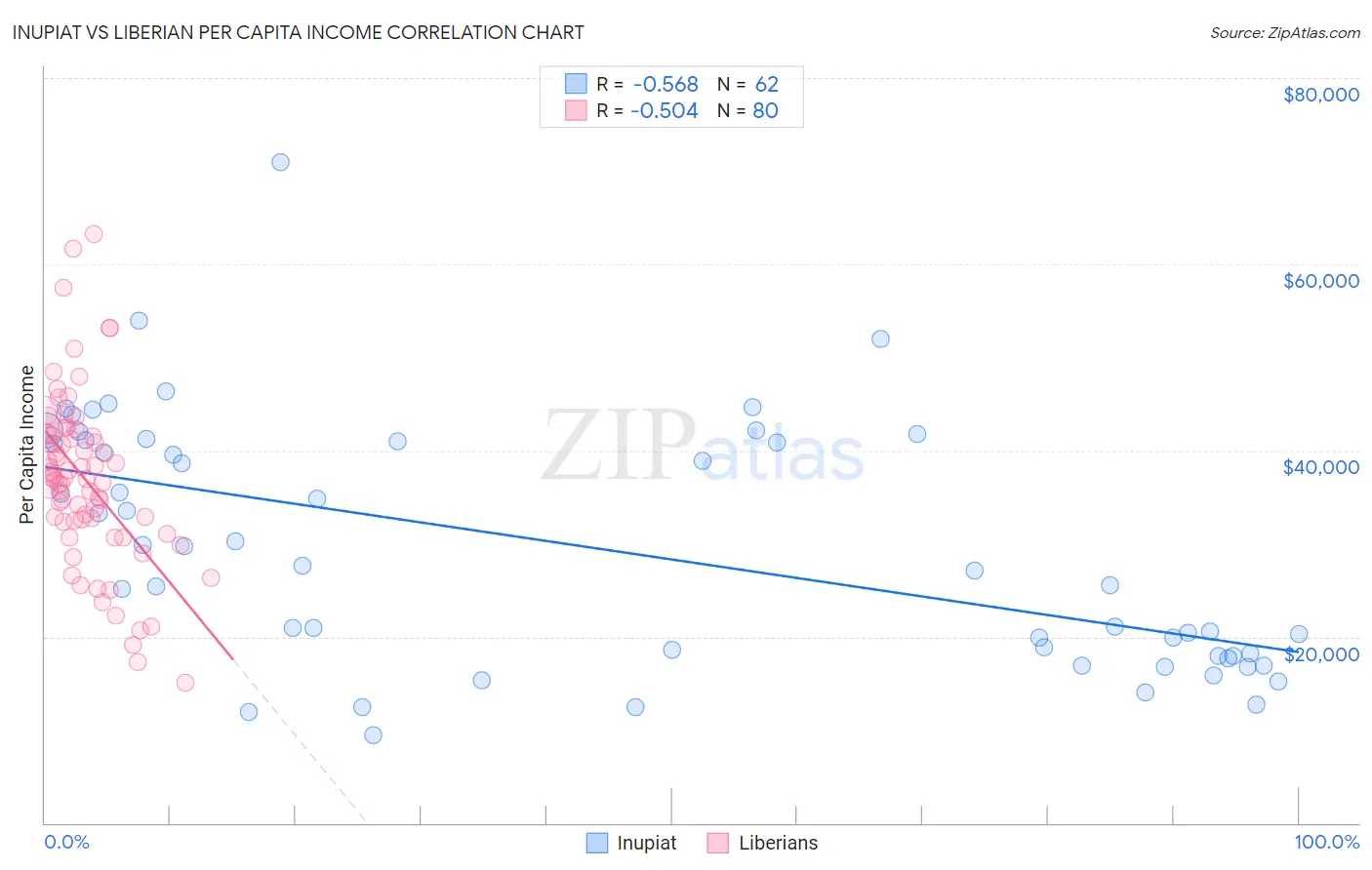 Inupiat vs Liberian Per Capita Income