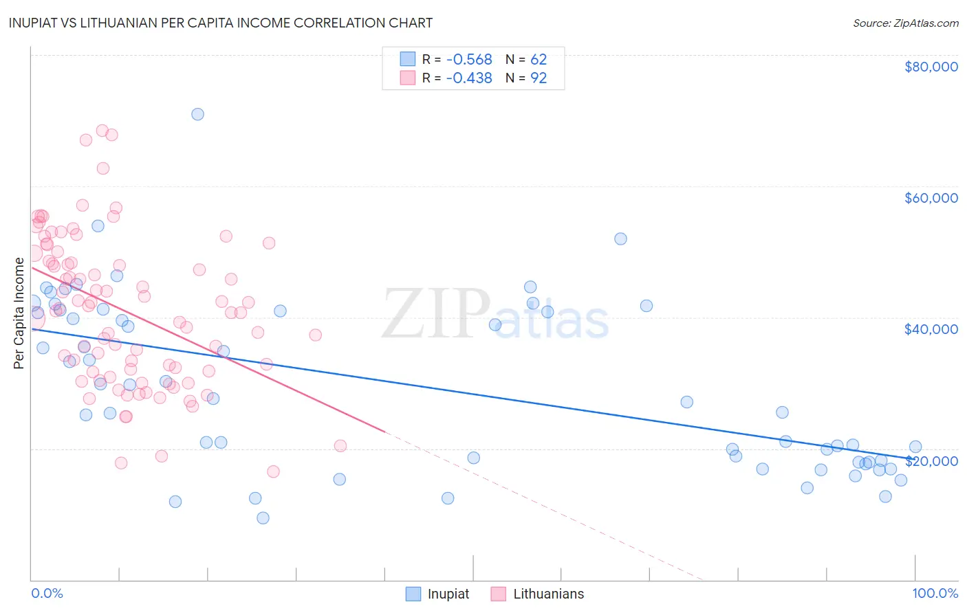 Inupiat vs Lithuanian Per Capita Income