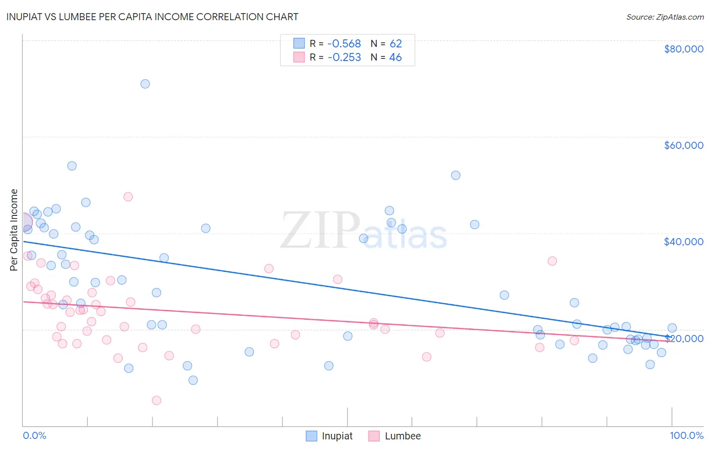 Inupiat vs Lumbee Per Capita Income
