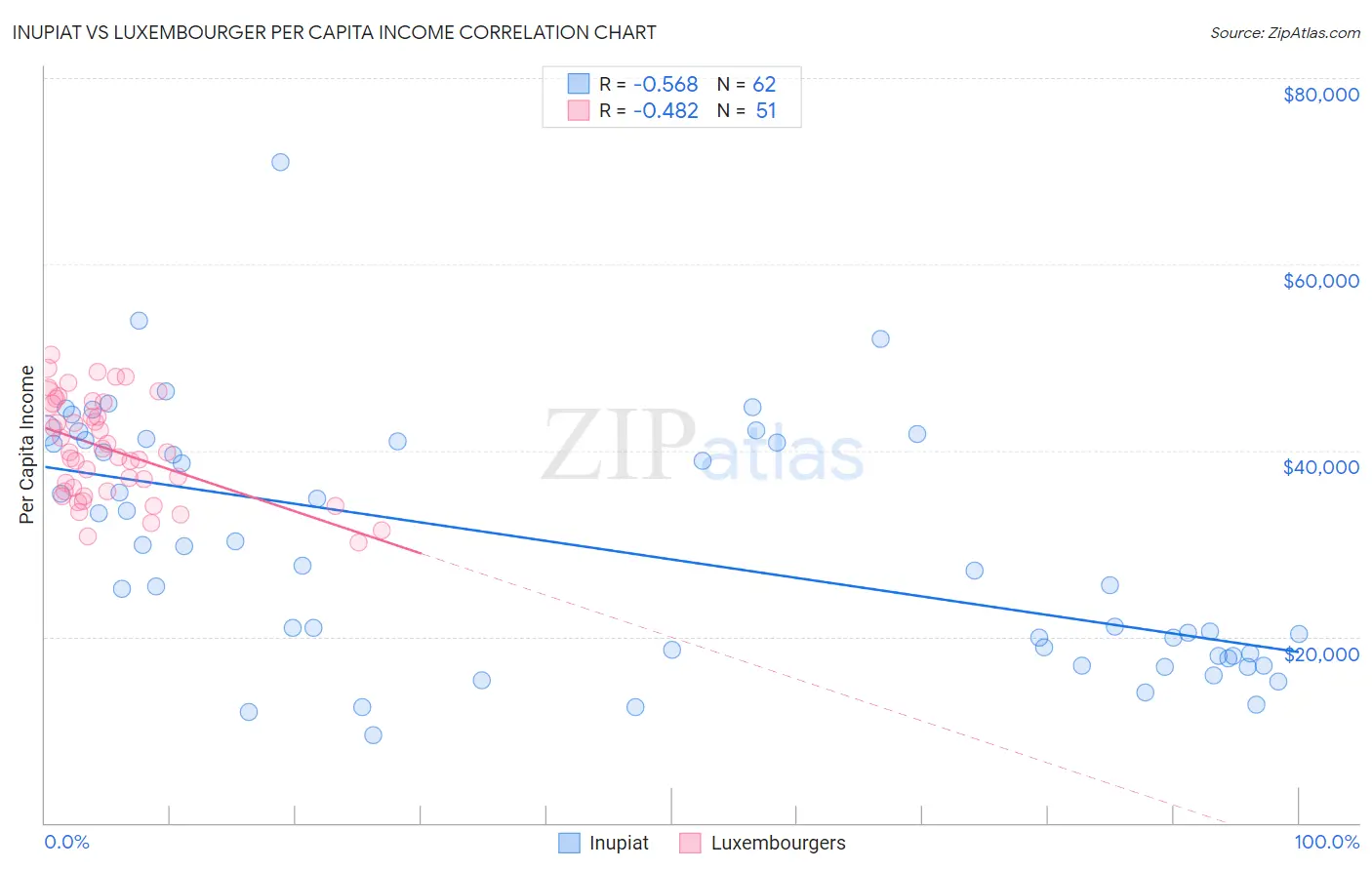 Inupiat vs Luxembourger Per Capita Income