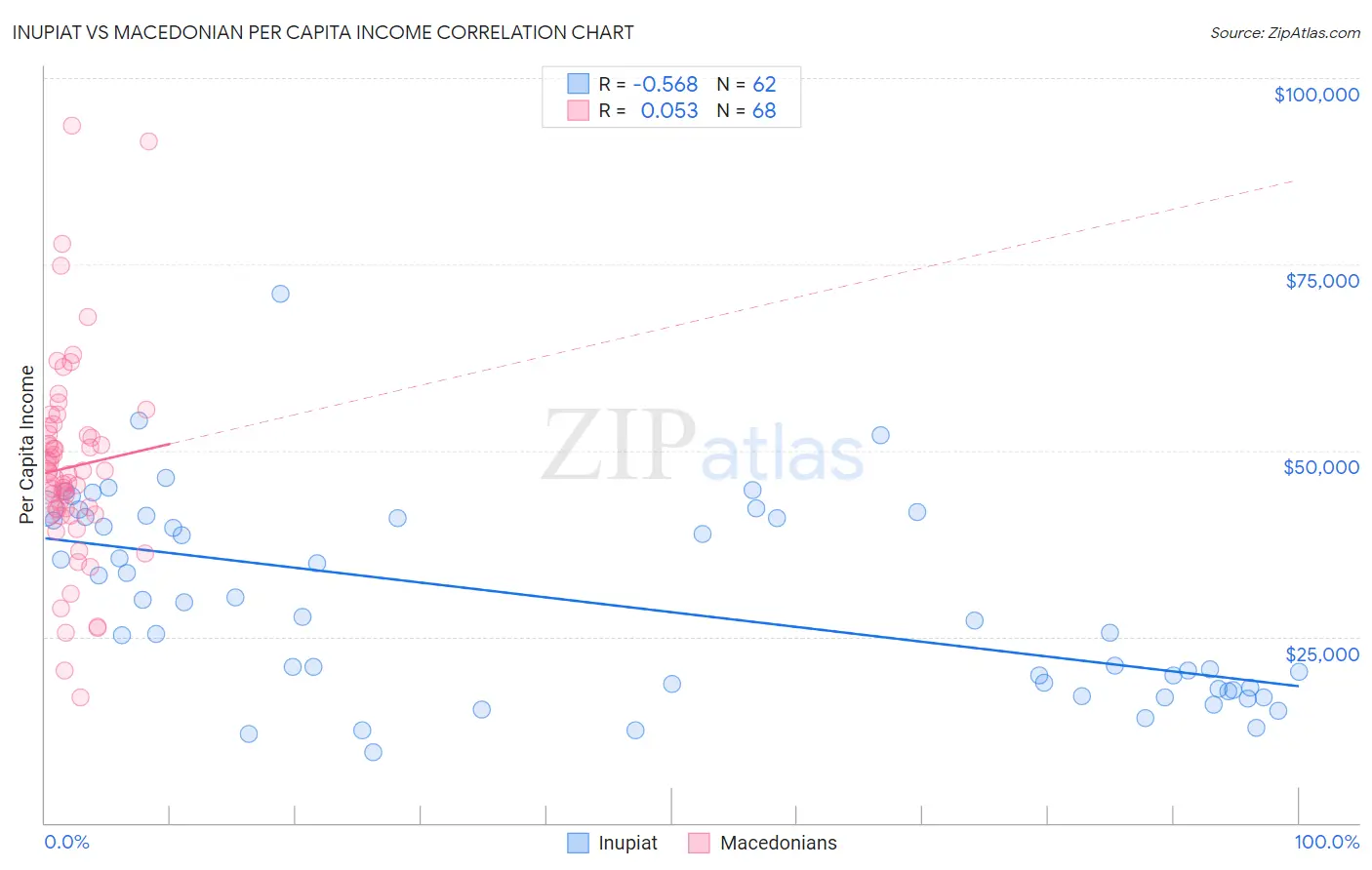 Inupiat vs Macedonian Per Capita Income