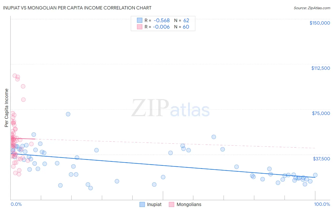 Inupiat vs Mongolian Per Capita Income