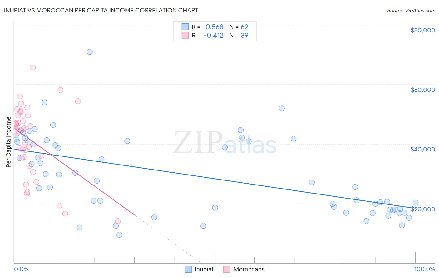 Inupiat vs Moroccan Per Capita Income