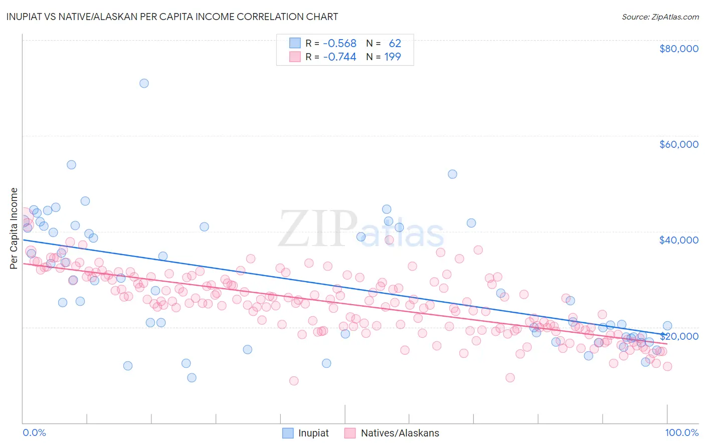 Inupiat vs Native/Alaskan Per Capita Income