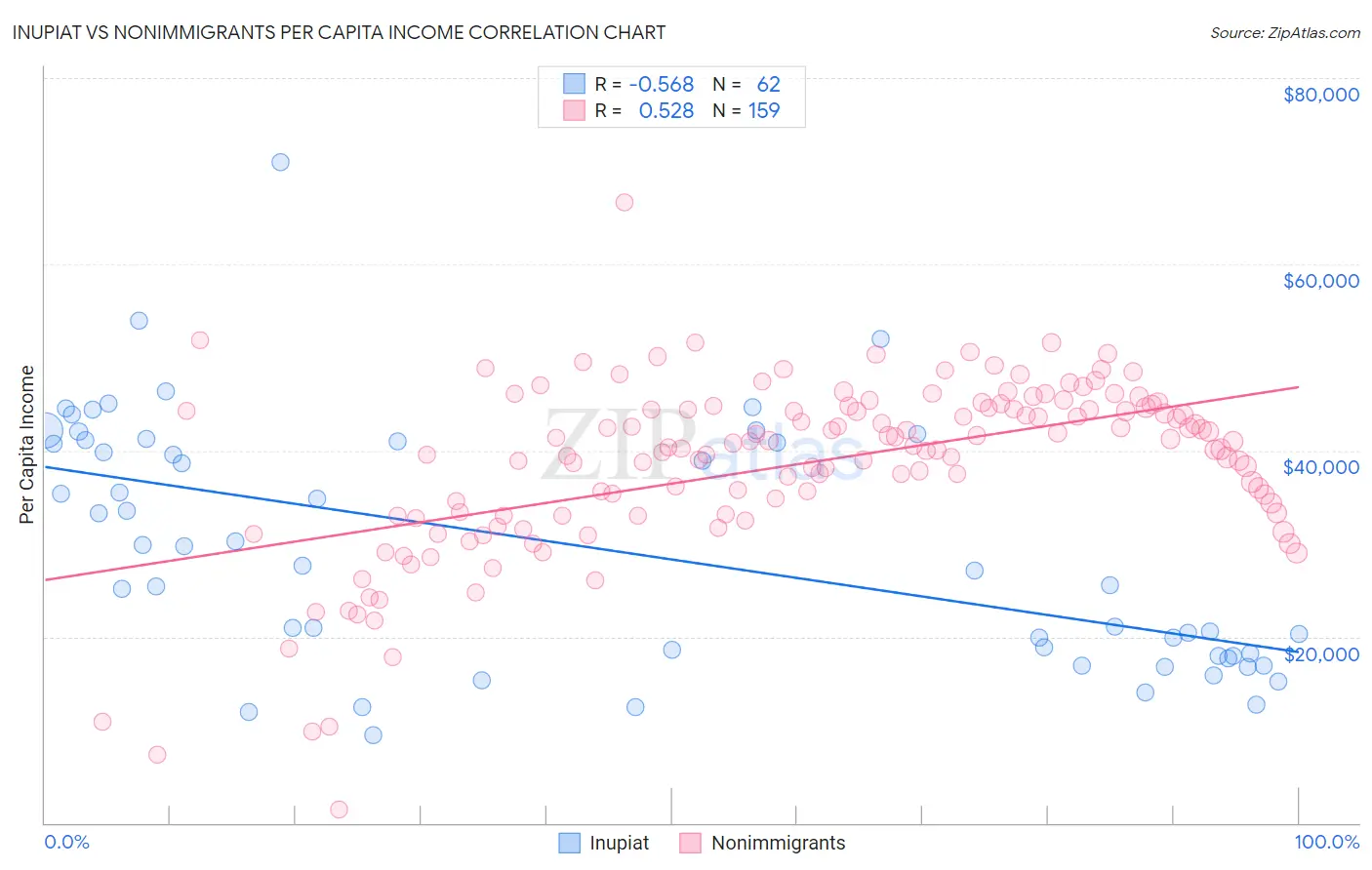 Inupiat vs Nonimmigrants Per Capita Income