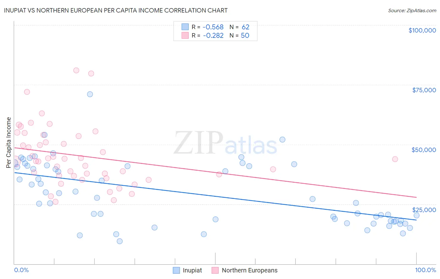 Inupiat vs Northern European Per Capita Income