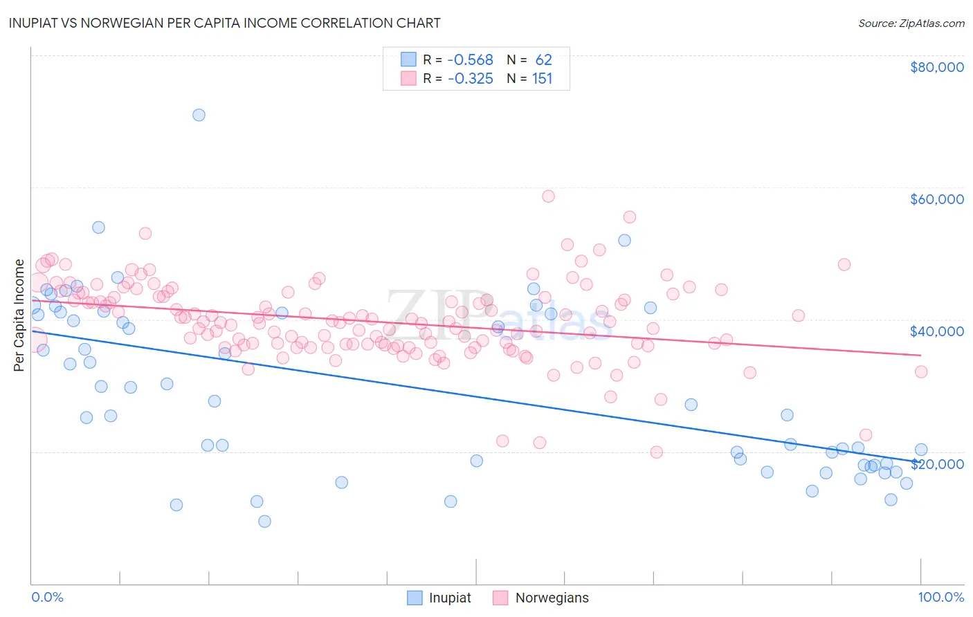 Inupiat vs Norwegian Per Capita Income