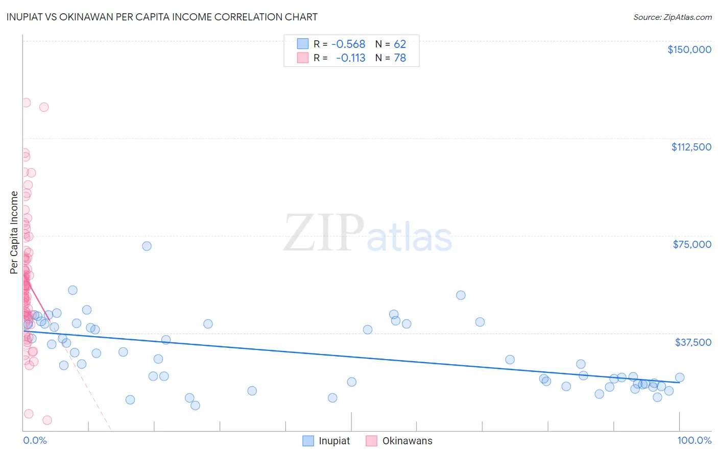 Inupiat vs Okinawan Per Capita Income