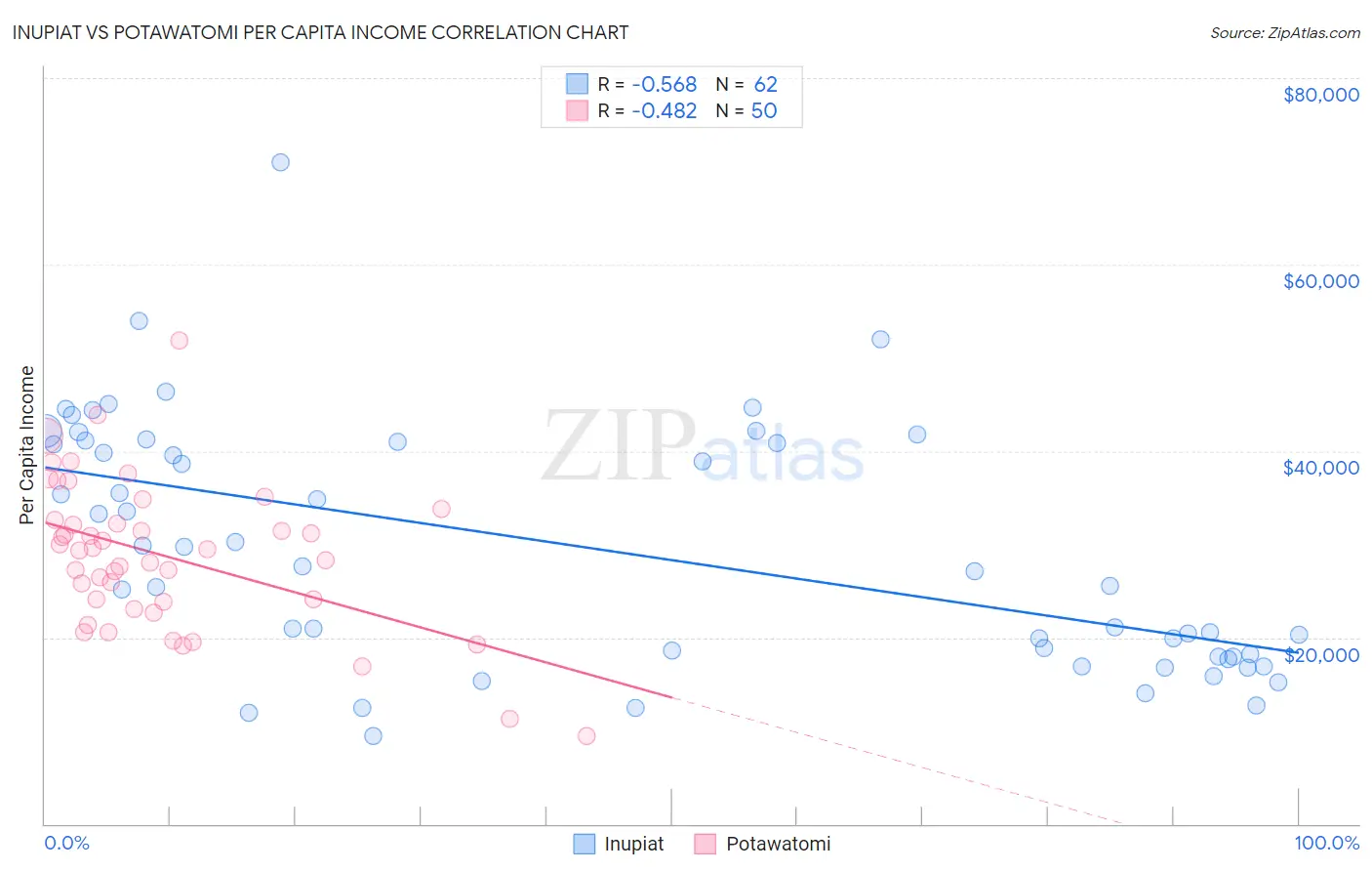 Inupiat vs Potawatomi Per Capita Income