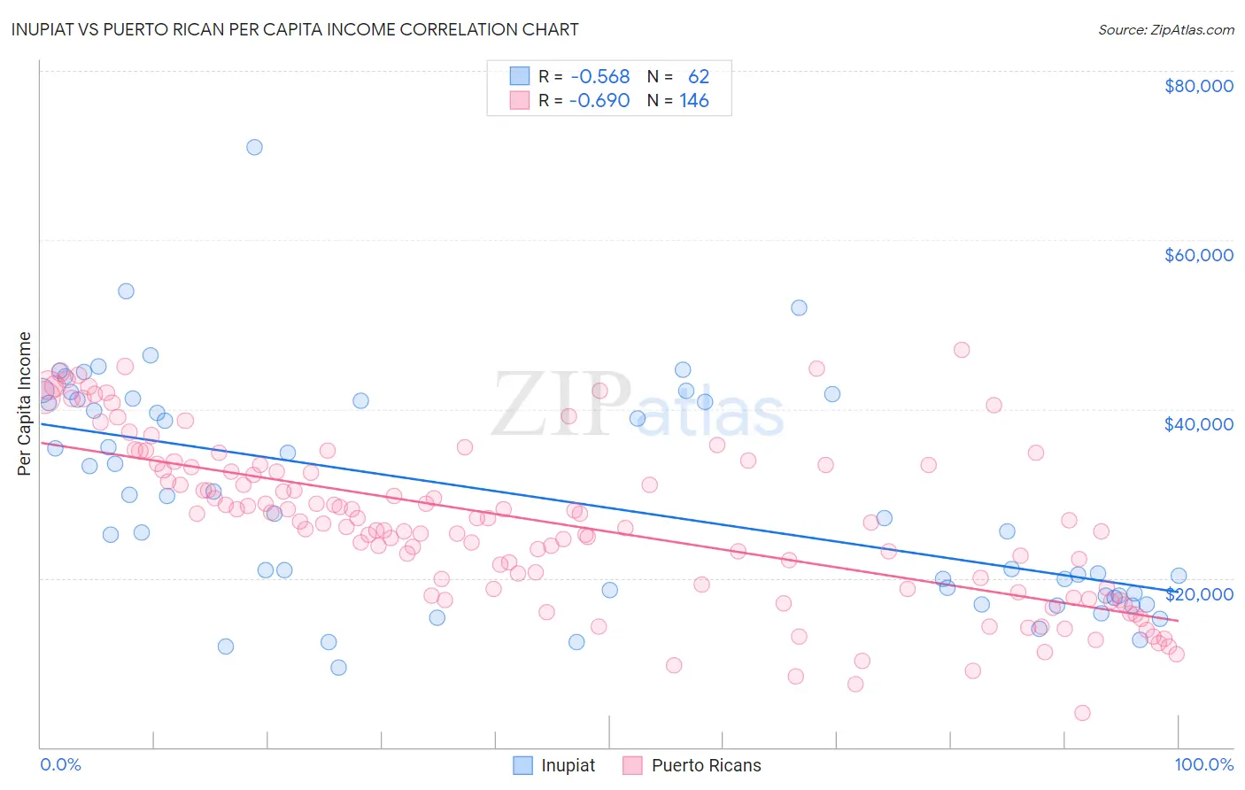 Inupiat vs Puerto Rican Per Capita Income