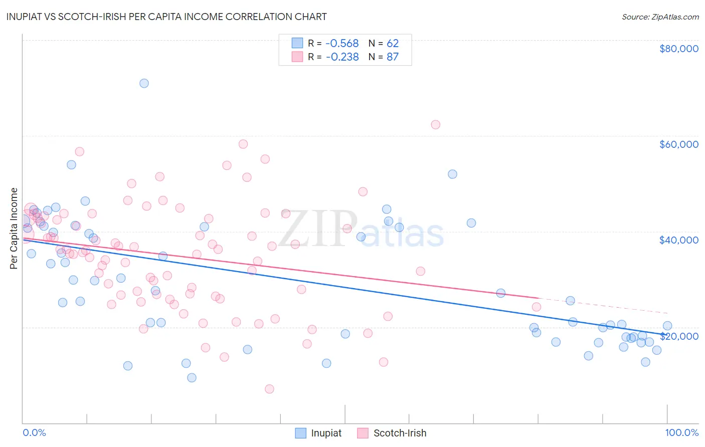 Inupiat vs Scotch-Irish Per Capita Income