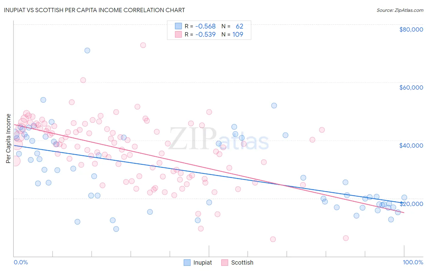 Inupiat vs Scottish Per Capita Income
