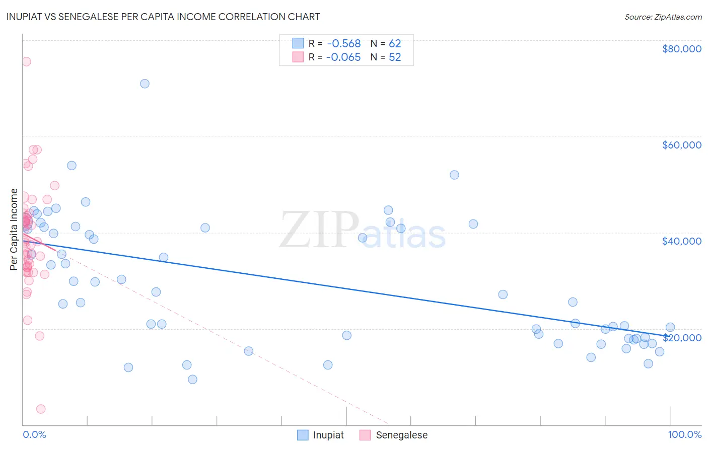 Inupiat vs Senegalese Per Capita Income