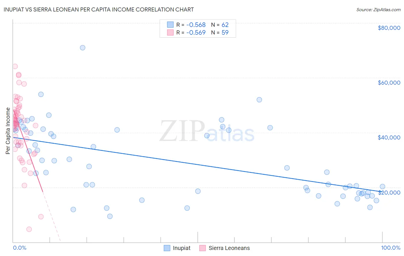 Inupiat vs Sierra Leonean Per Capita Income