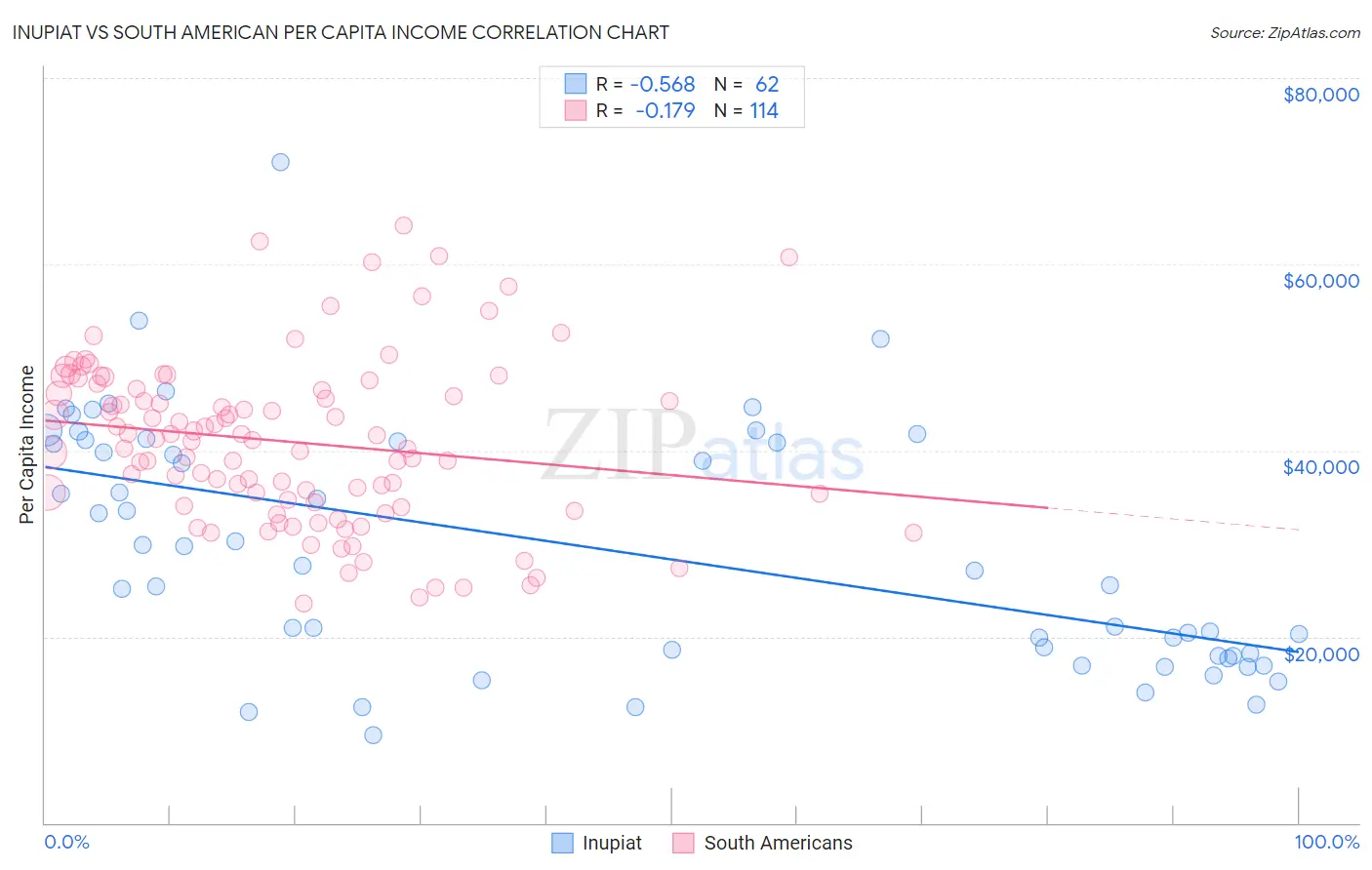 Inupiat vs South American Per Capita Income