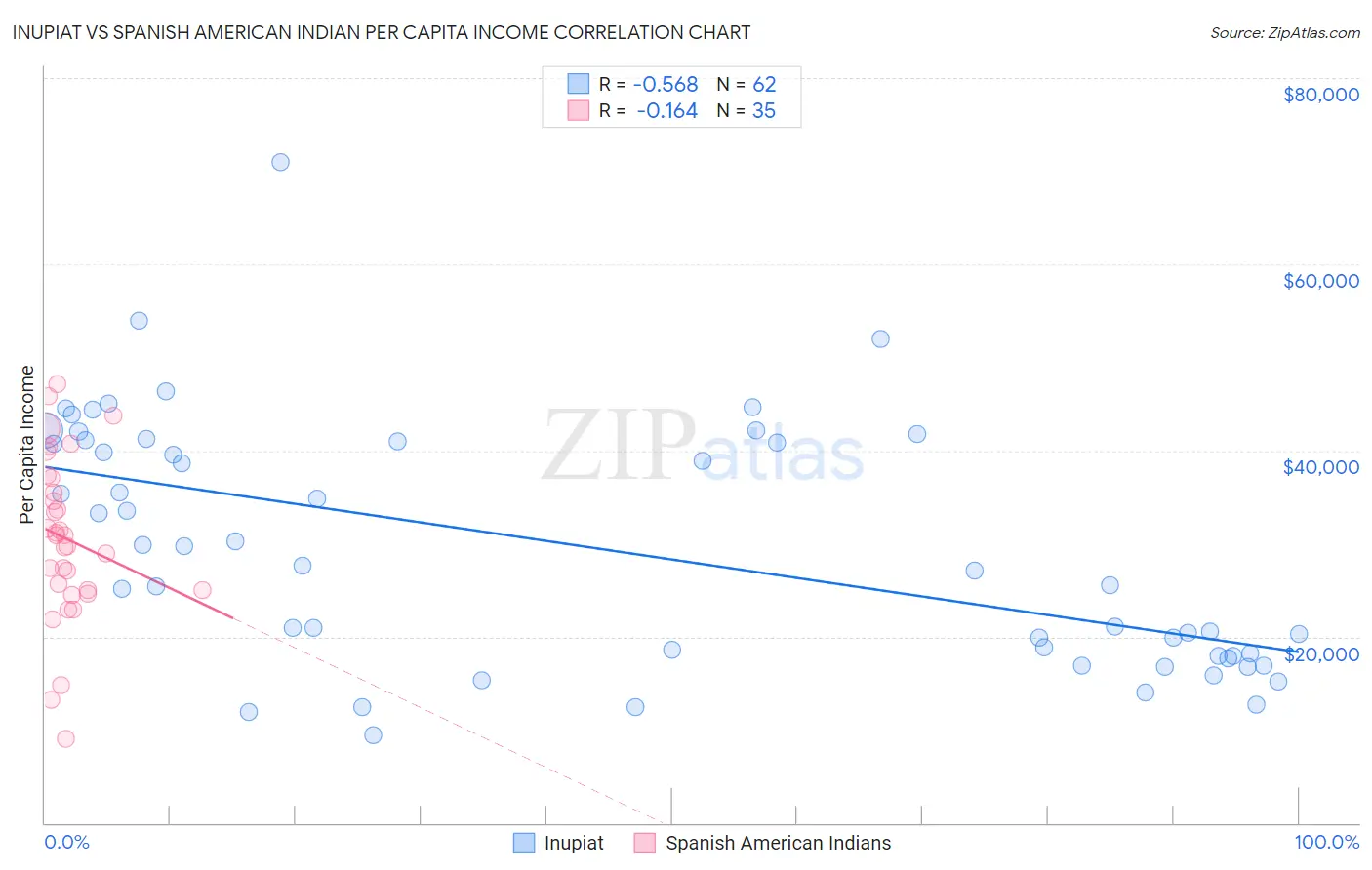 Inupiat vs Spanish American Indian Per Capita Income