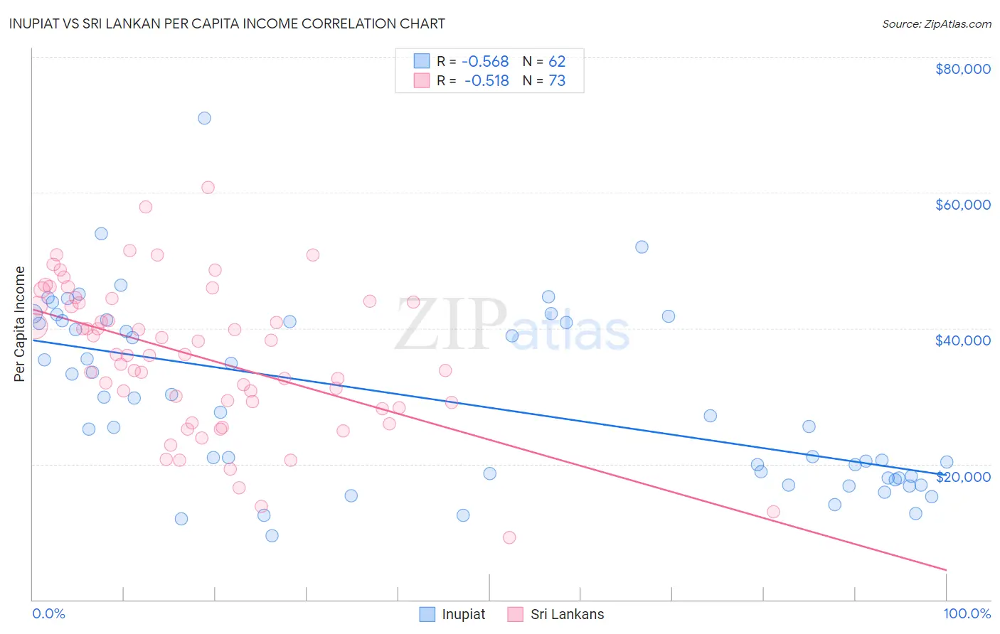 Inupiat vs Sri Lankan Per Capita Income