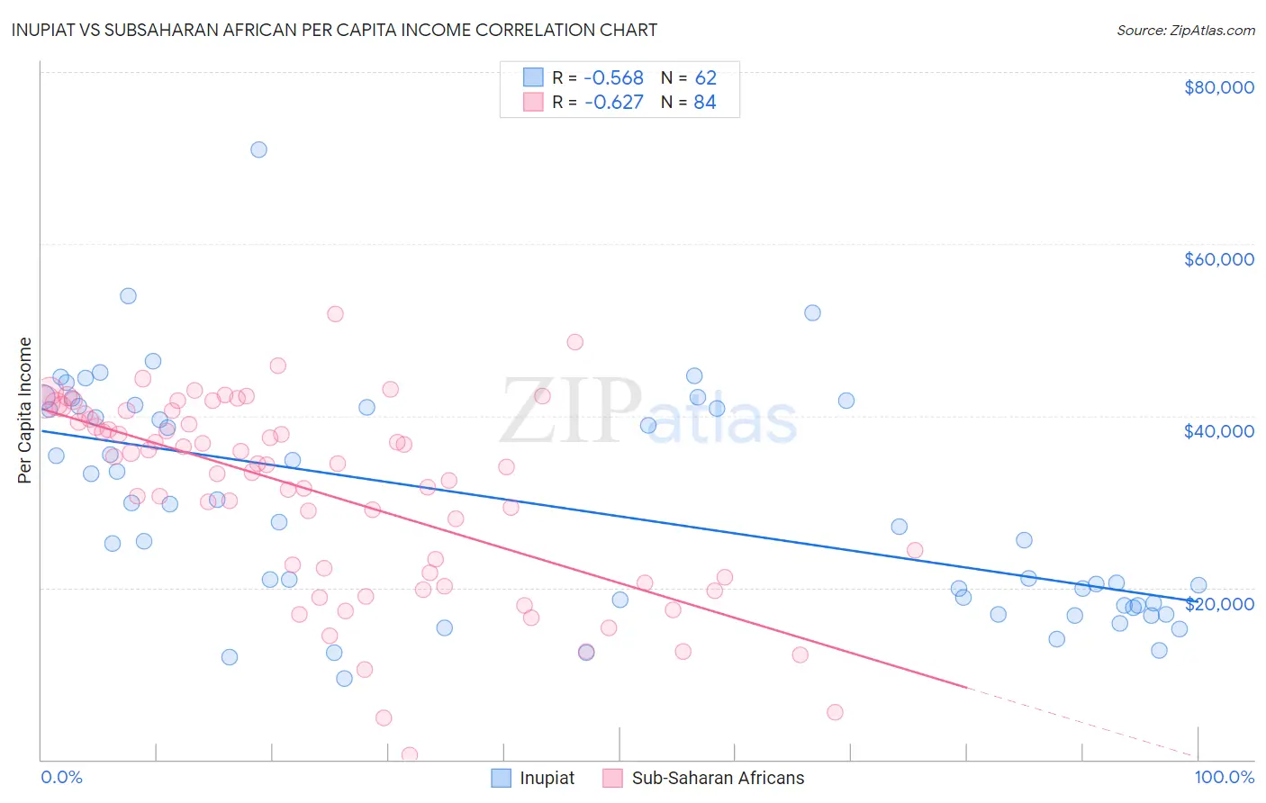 Inupiat vs Subsaharan African Per Capita Income