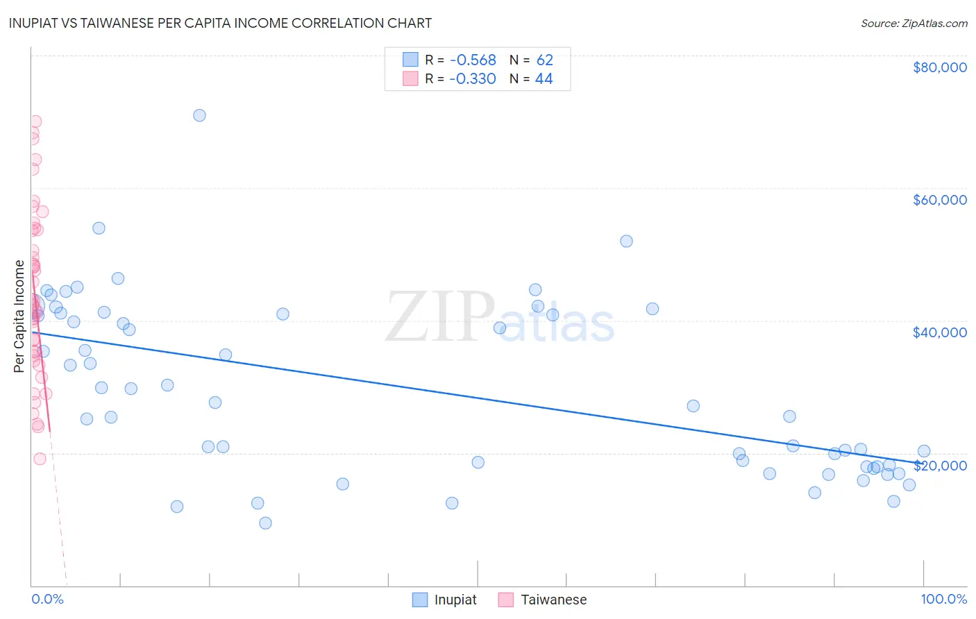 Inupiat vs Taiwanese Per Capita Income