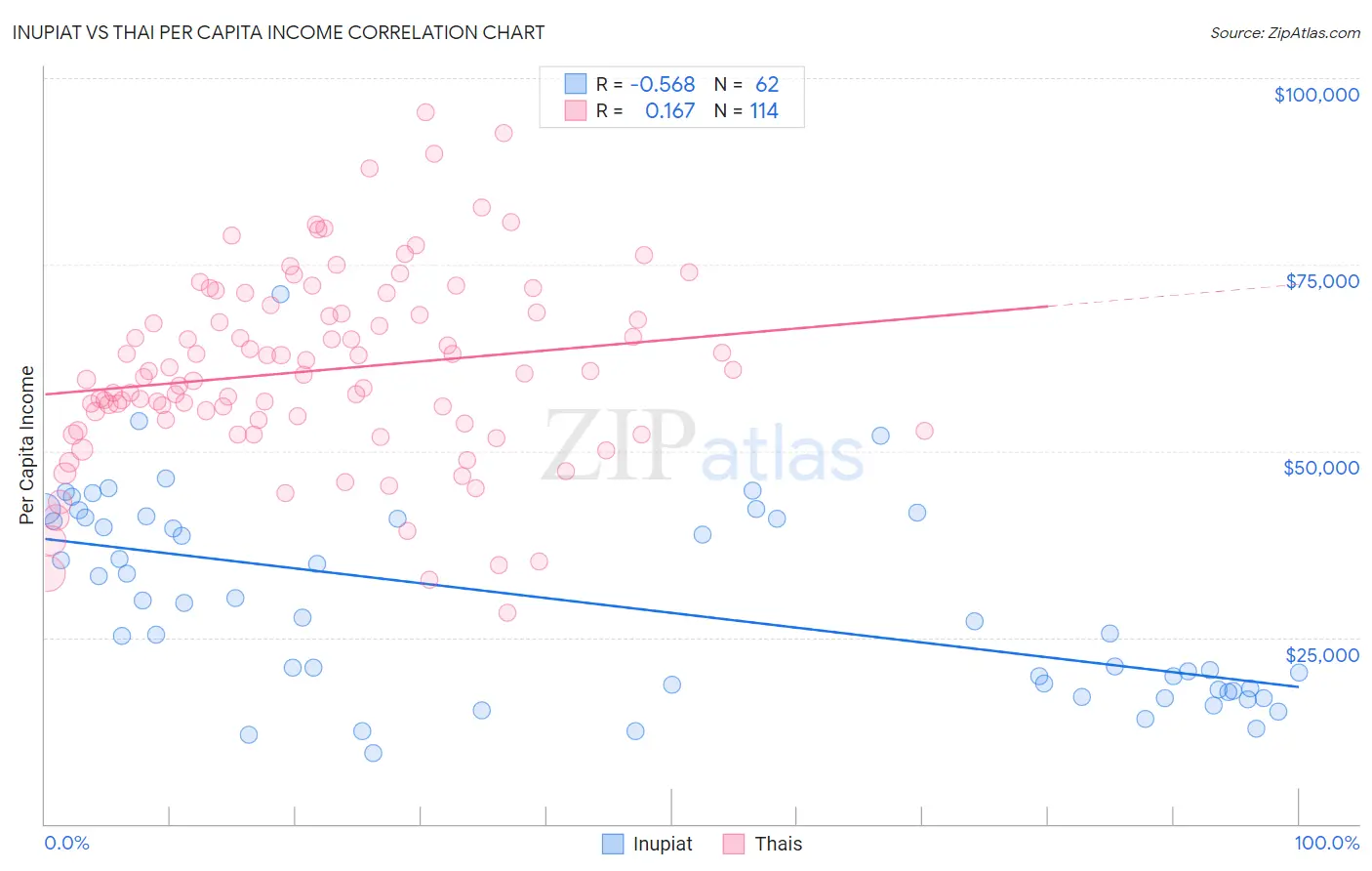 Inupiat vs Thai Per Capita Income