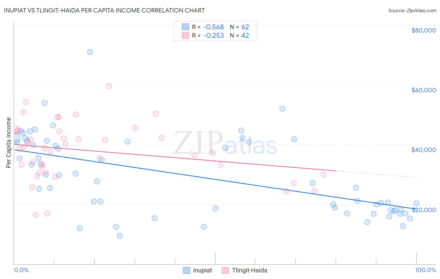 Inupiat vs Tlingit-Haida Per Capita Income