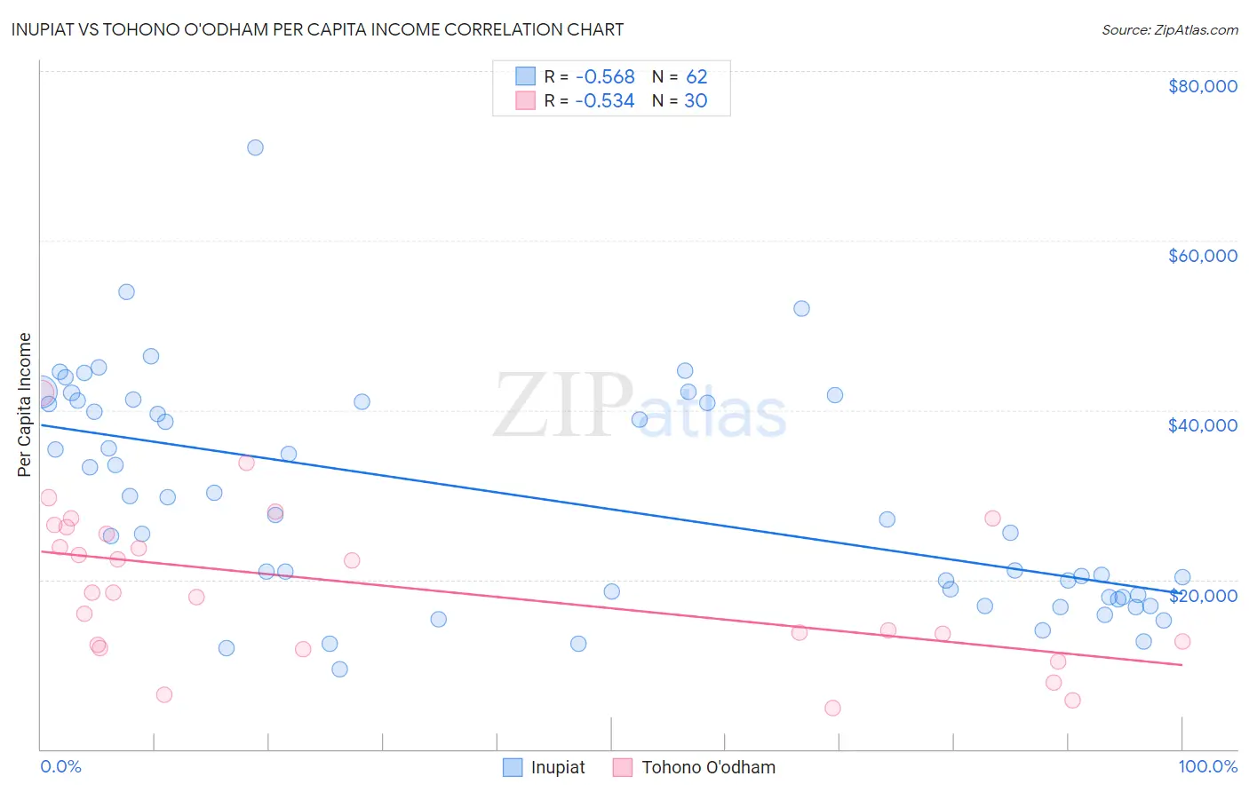 Inupiat vs Tohono O'odham Per Capita Income