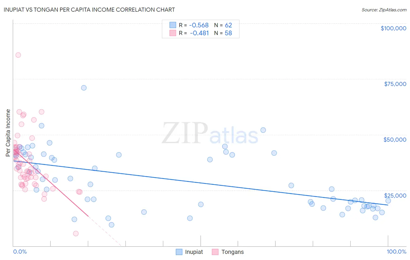 Inupiat vs Tongan Per Capita Income