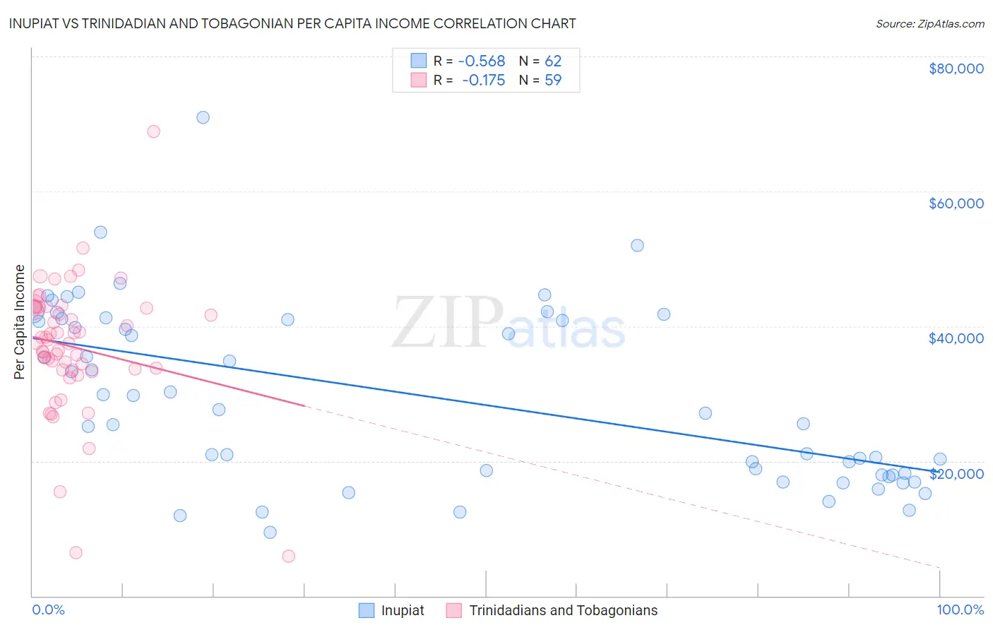 Inupiat vs Trinidadian and Tobagonian Per Capita Income