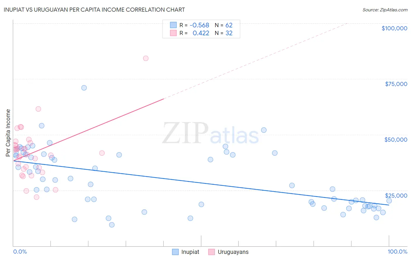 Inupiat vs Uruguayan Per Capita Income
