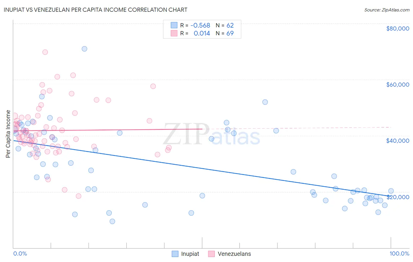 Inupiat vs Venezuelan Per Capita Income
