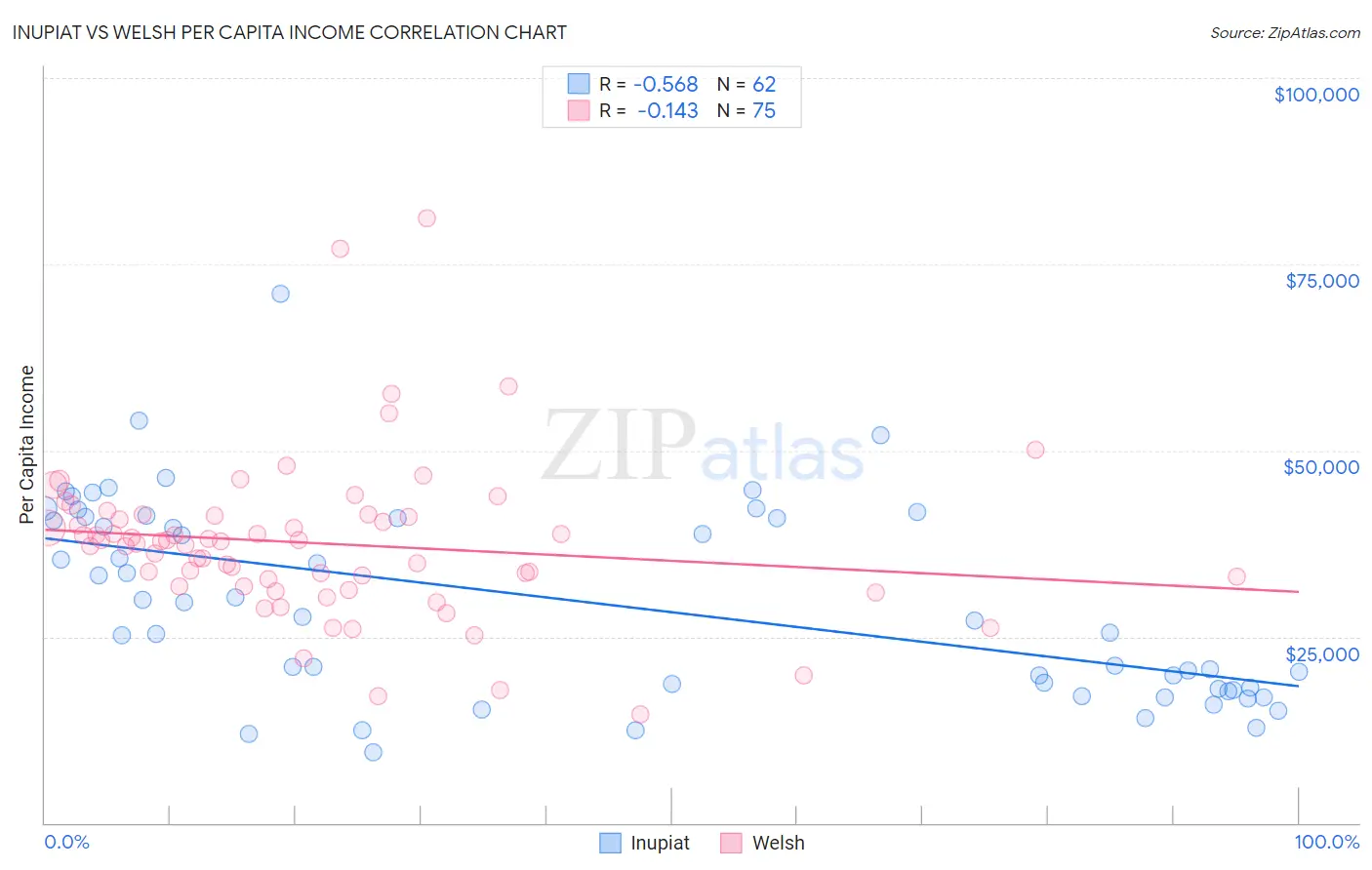 Inupiat vs Welsh Per Capita Income