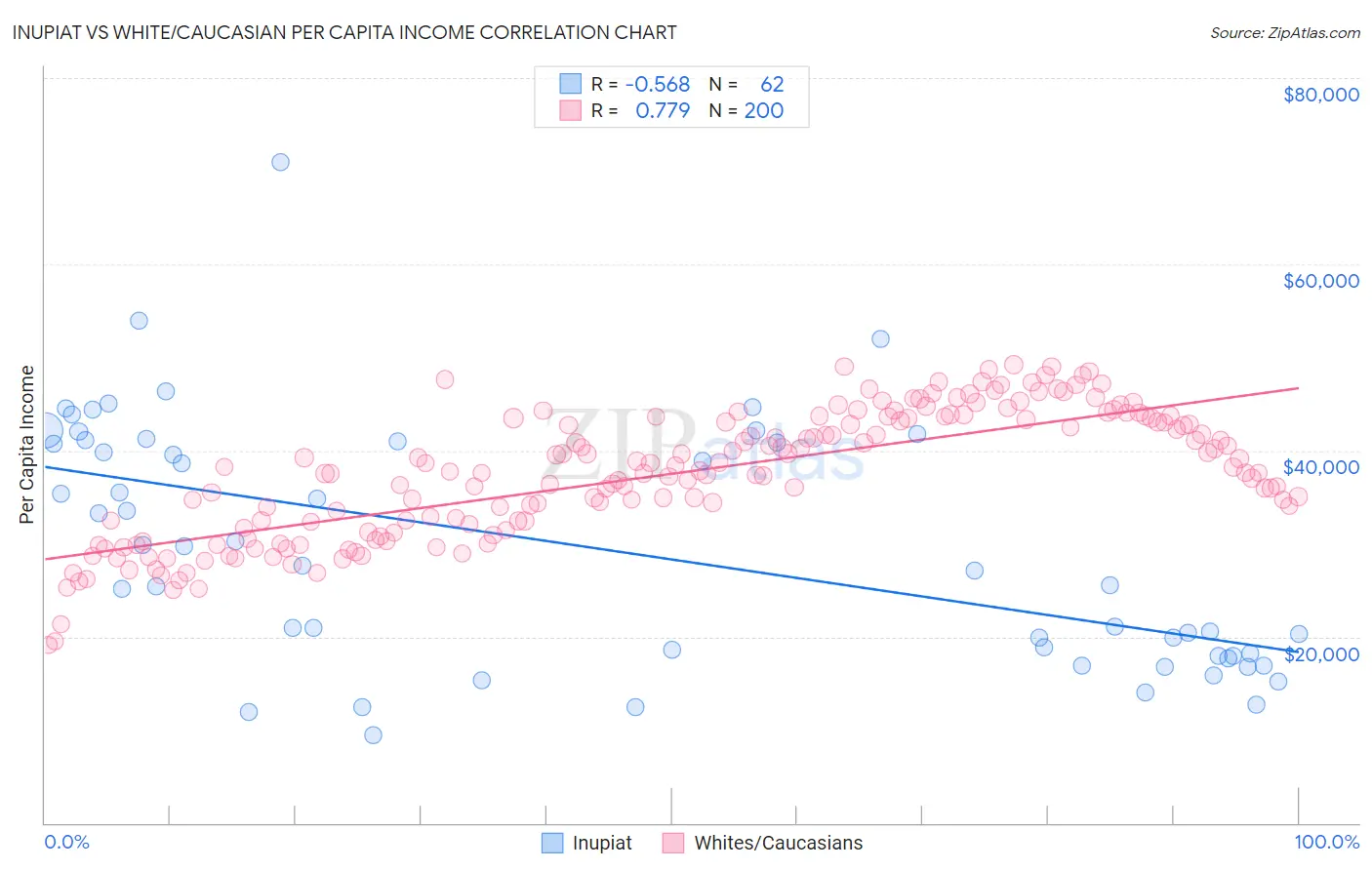 Inupiat vs White/Caucasian Per Capita Income