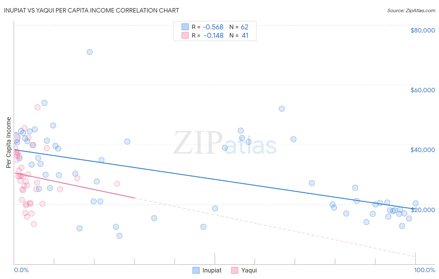 Inupiat vs Yaqui Per Capita Income