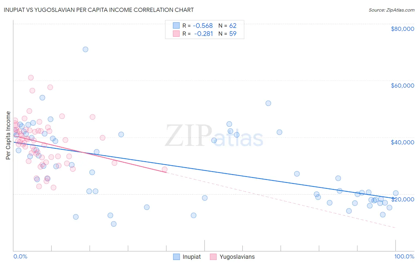 Inupiat vs Yugoslavian Per Capita Income