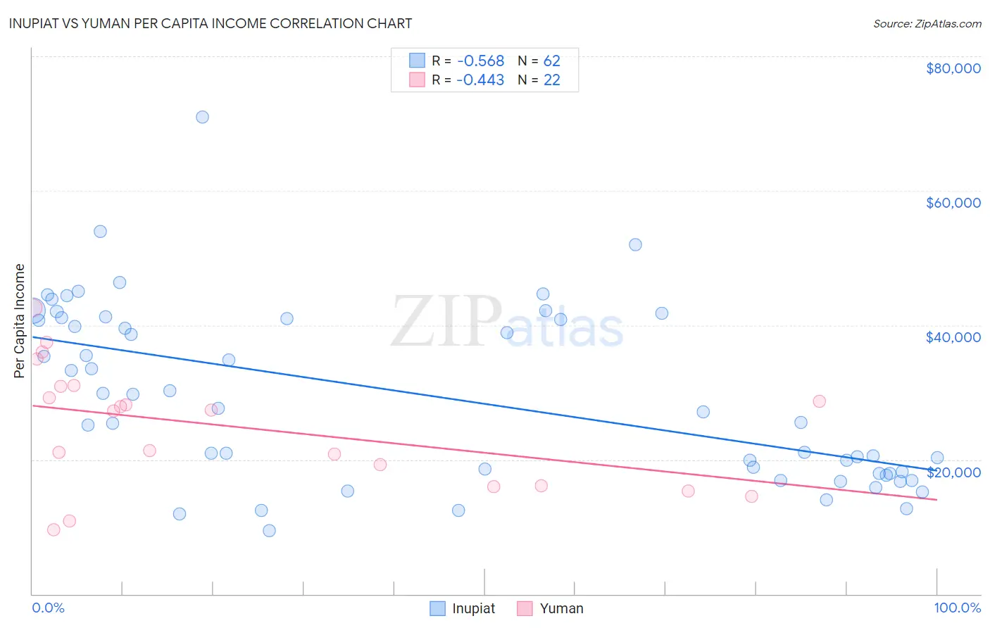 Inupiat vs Yuman Per Capita Income