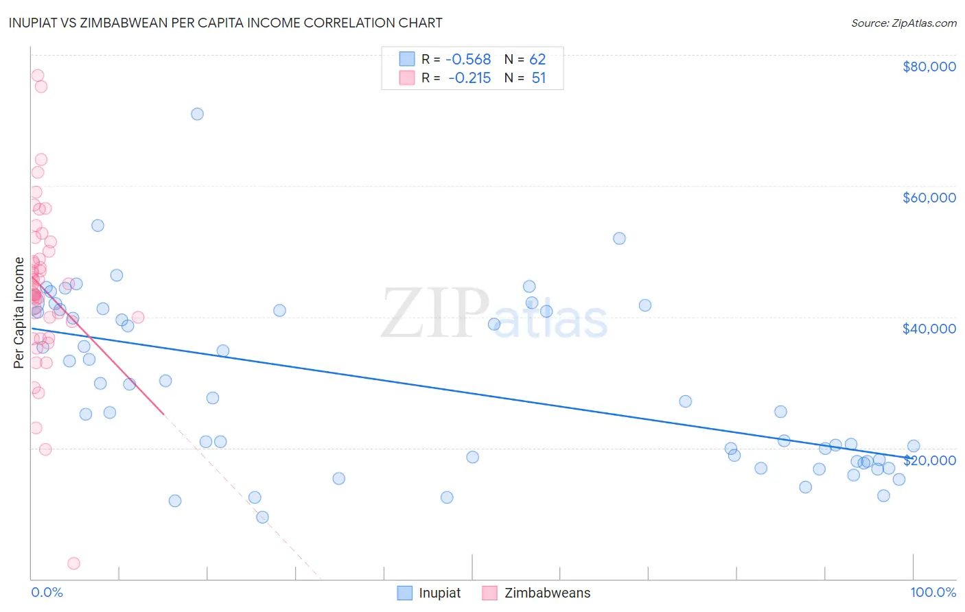 Inupiat vs Zimbabwean Per Capita Income