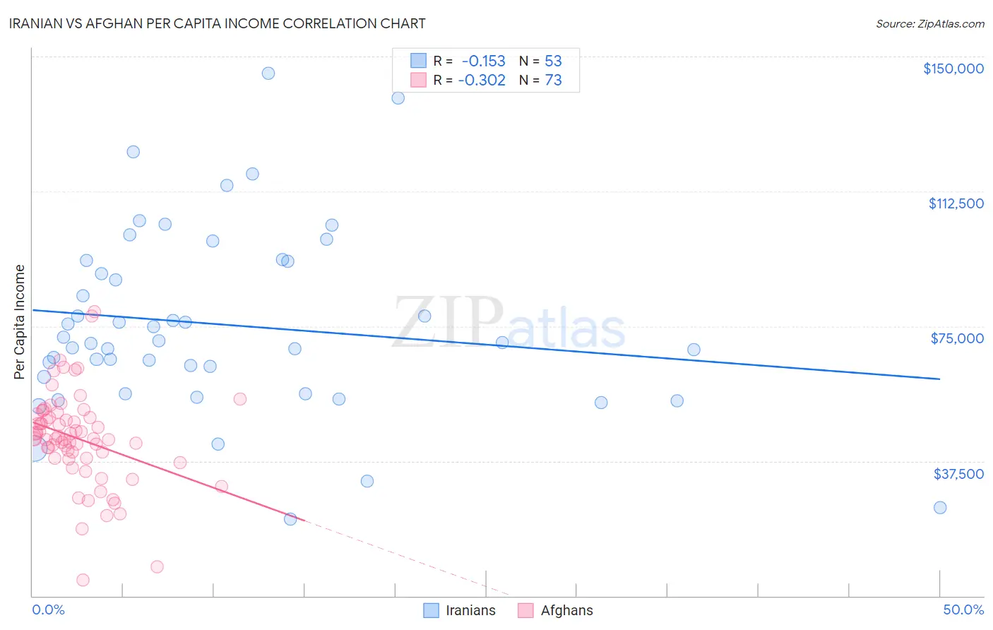 Iranian vs Afghan Per Capita Income
