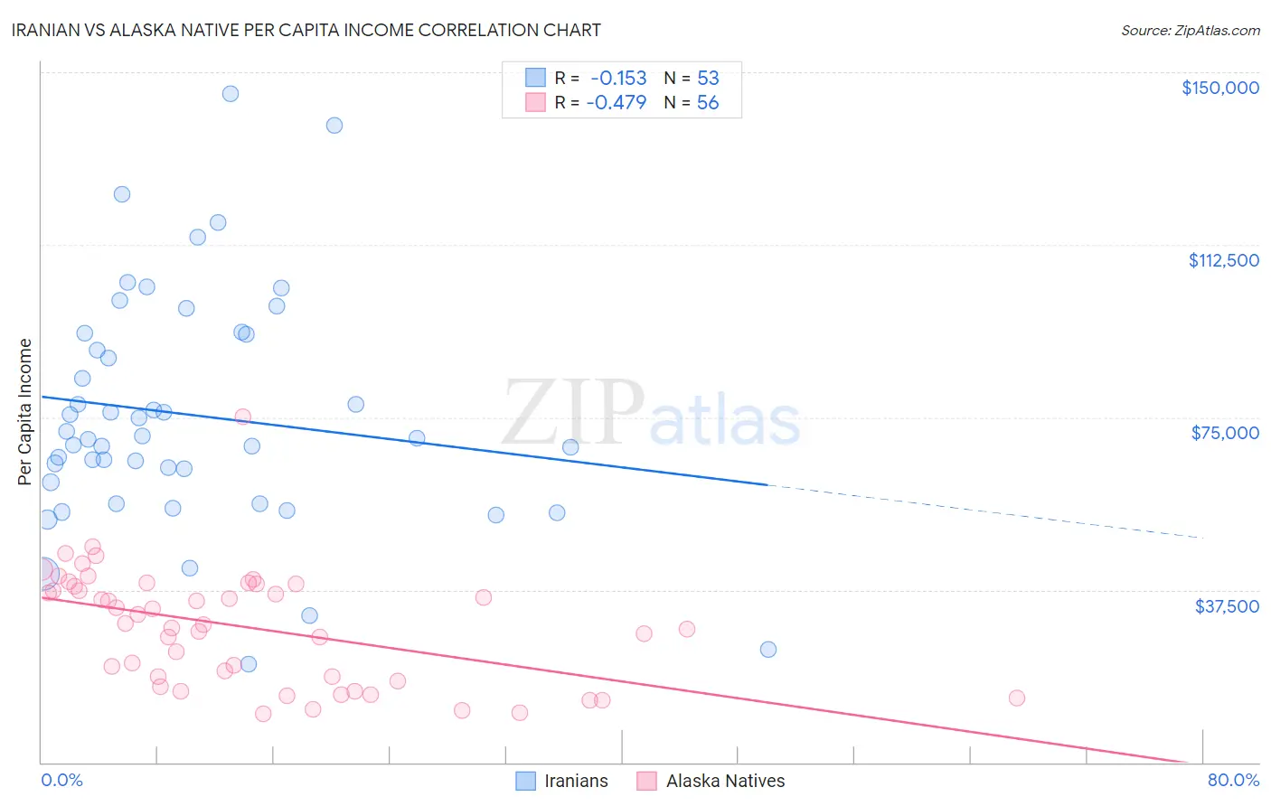 Iranian vs Alaska Native Per Capita Income