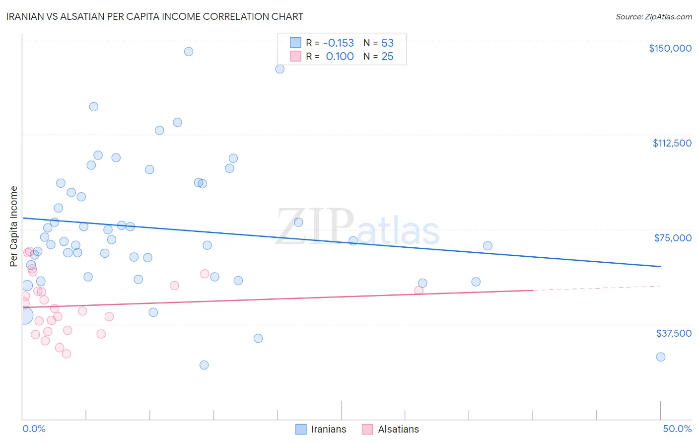 Iranian vs Alsatian Per Capita Income