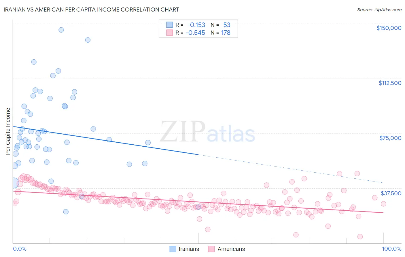 Iranian vs American Per Capita Income