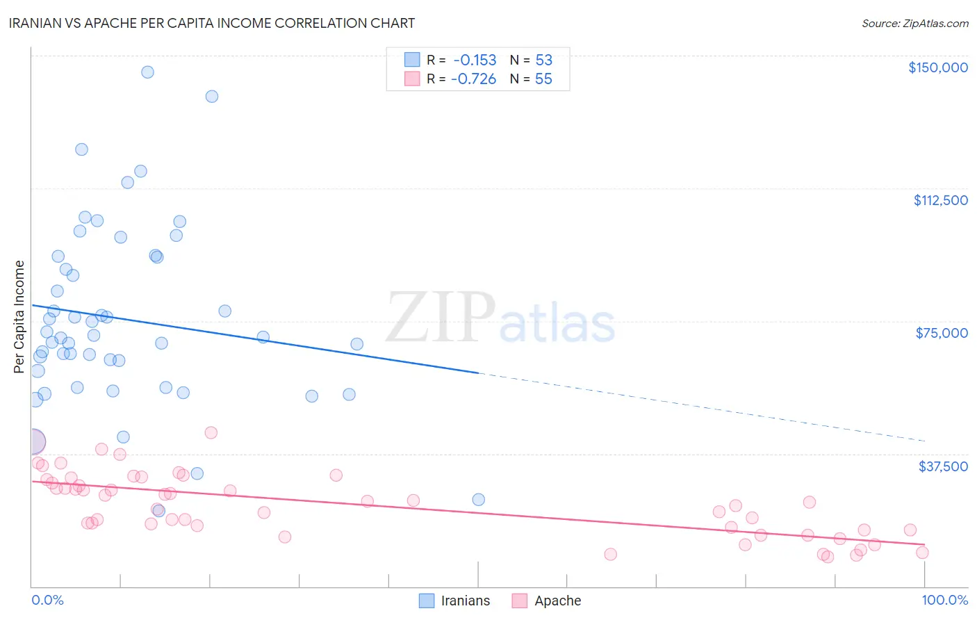 Iranian vs Apache Per Capita Income