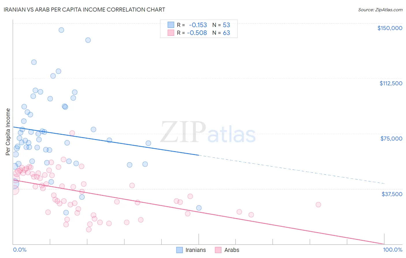 Iranian vs Arab Per Capita Income