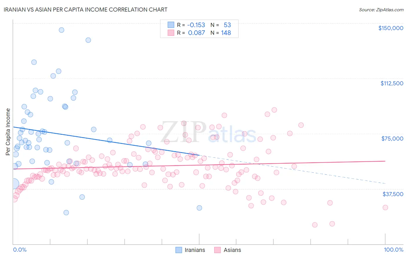 Iranian vs Asian Per Capita Income