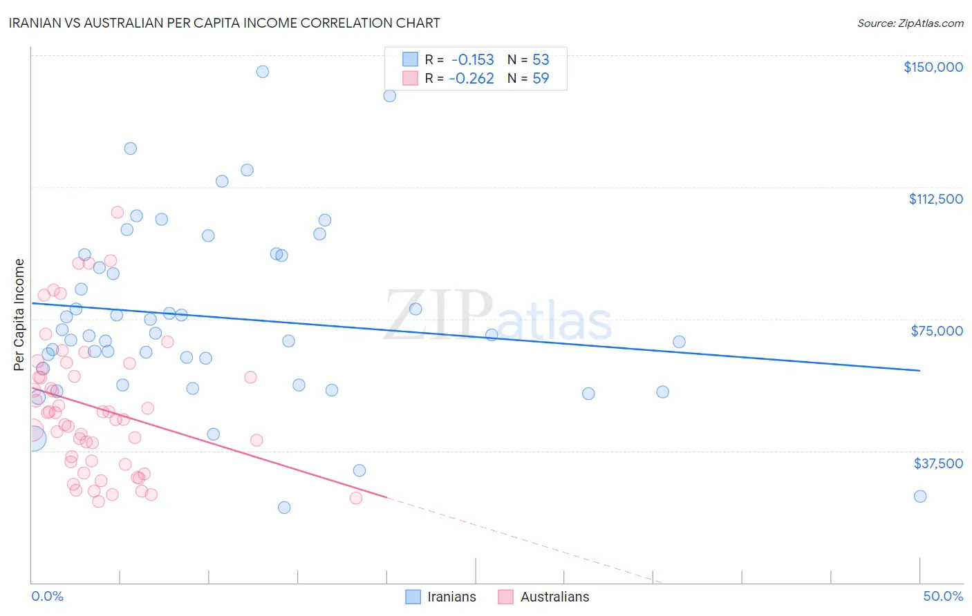 Iranian vs Australian Per Capita Income