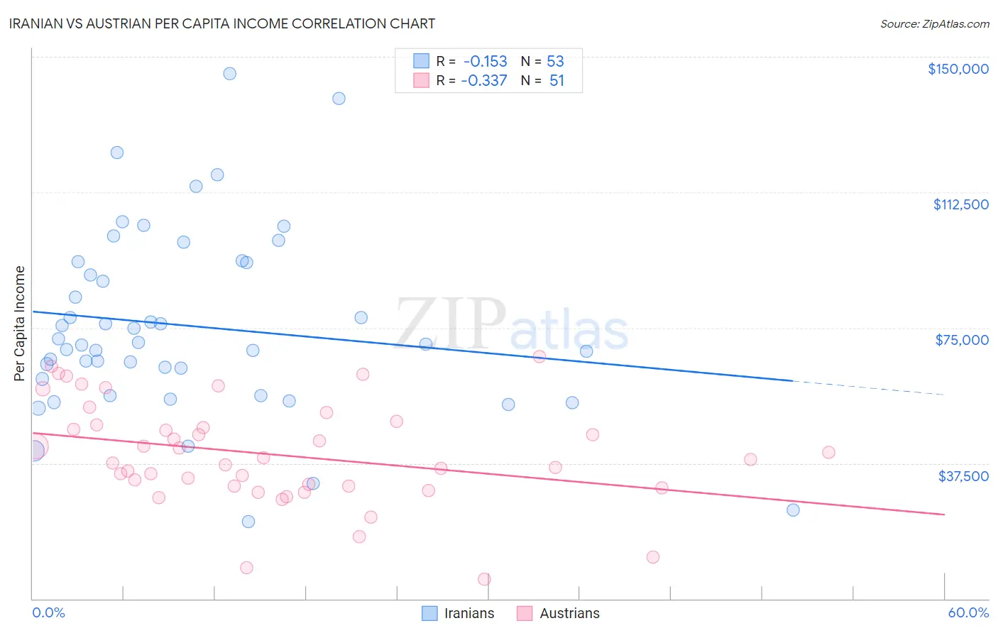 Iranian vs Austrian Per Capita Income